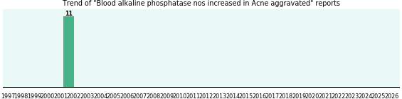Would you have Blood alkaline phosphatase nos increased when you have Acne aggravated? Would you have Blood alkaline phosphatase nos increased when you have Acne aggravated?